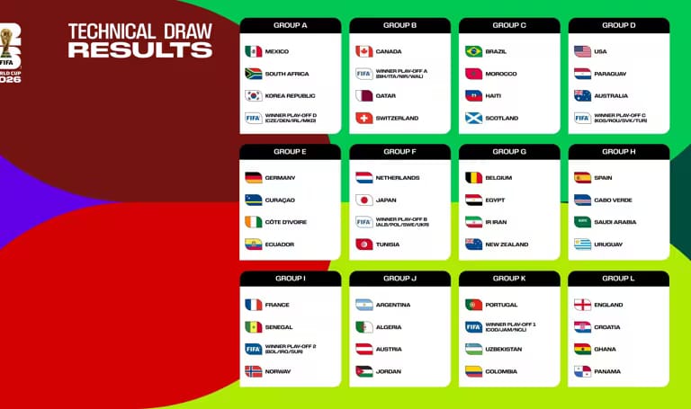 قرعة كأس العالم 2026: المغرب في مجموعة قوية إلى جانب البرازيل في نسخة تاريخية بـ48 منتخبا